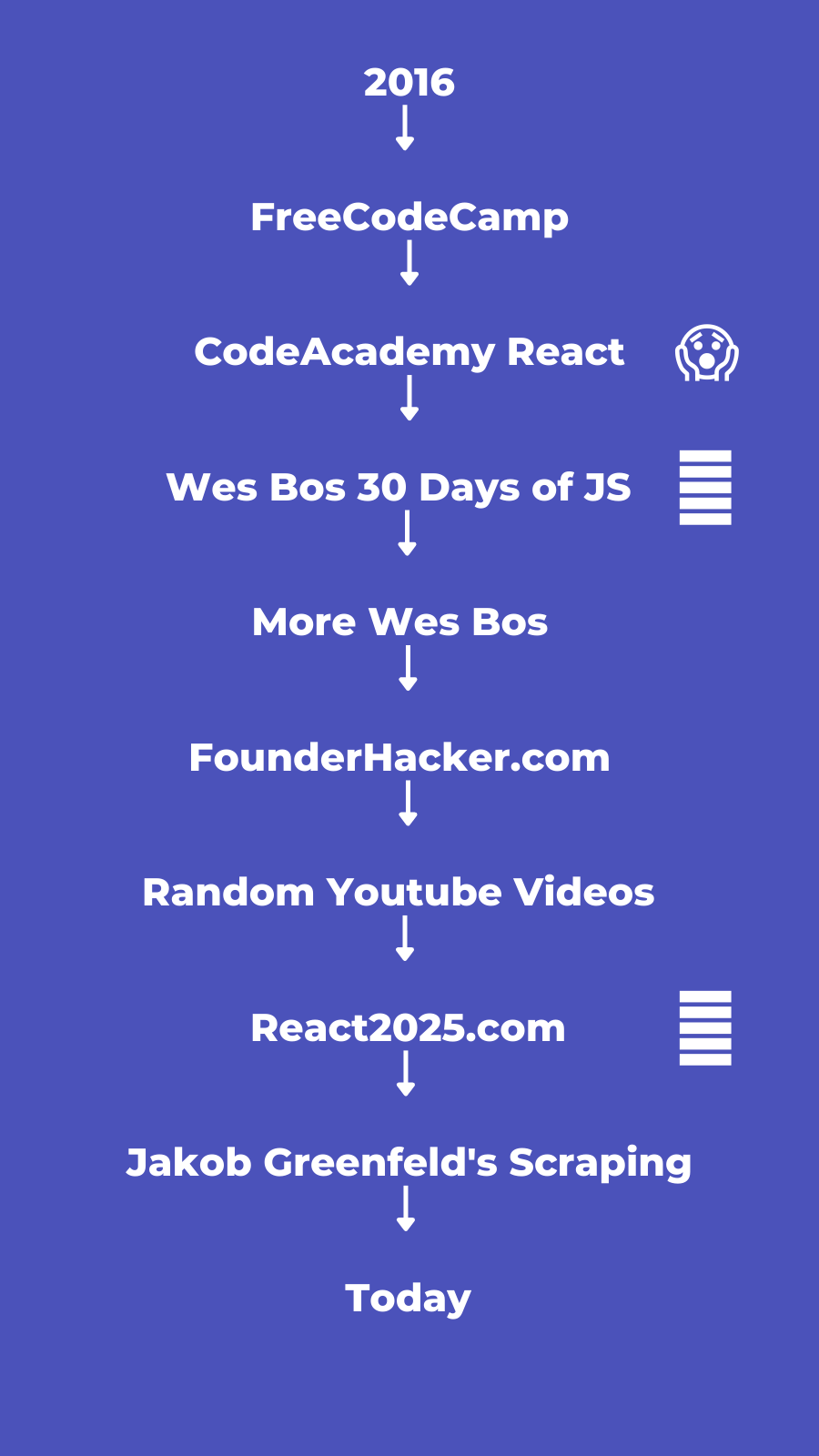 coding timeline