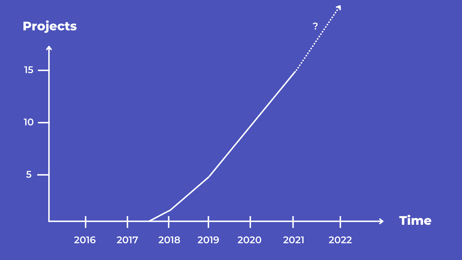 time graph