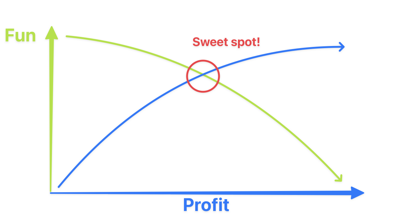 Sweet spot
