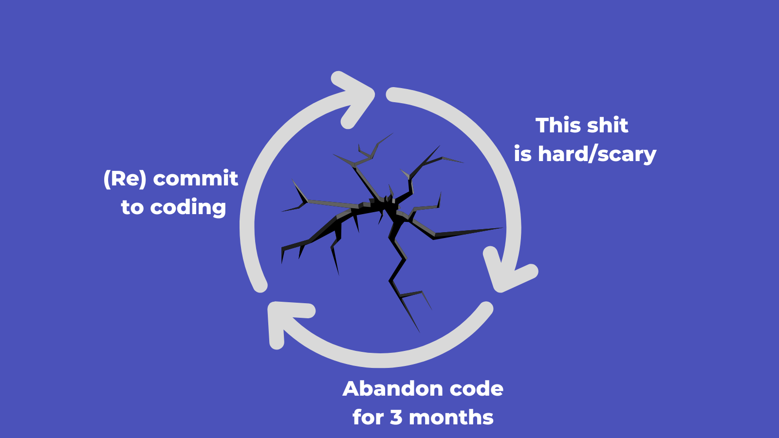 bad coding cycle